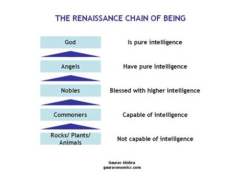 The chain of being, Renaissance and New Learning 